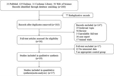 Cytokine/chemokine levels in the CSF and serum of anti-NMDAR encephalitis: A systematic review and meta-analysis